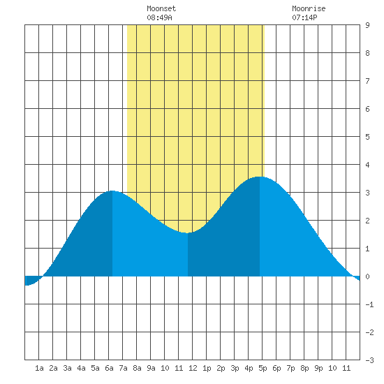 Davis Slough tide chart for Wednesday, January 15, 2025