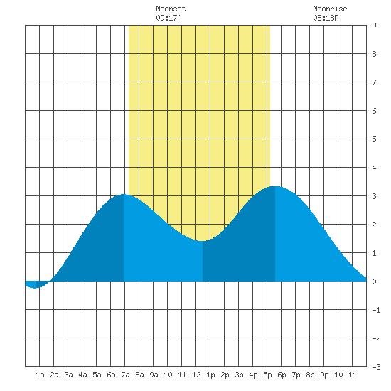 Davis Slough tide chart for Thursday, January 16, 2025