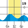 Davis Slough tide chart for Sunday, January 19, 2025