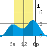 Davis Slough tide chart for Wednesday, January 1, 2025