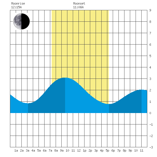 Davis Slough tide chart for Tuesday, January 21, 2025