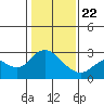 Davis Slough tide chart for Wednesday, January 22, 2025
