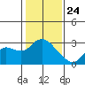 Davis Slough tide chart for Friday, January 24, 2025