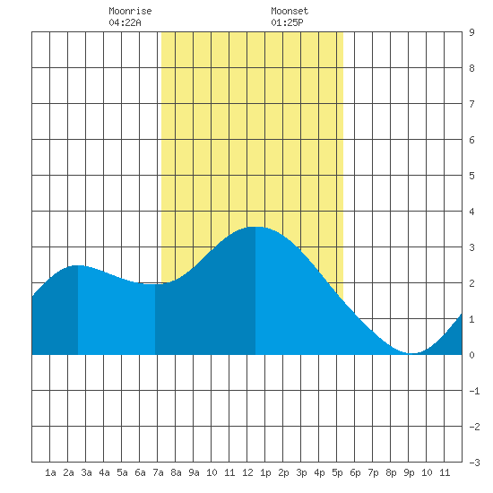 Davis Slough tide chart for Saturday, January 25, 2025