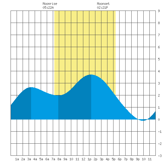 Davis Slough tide chart for Sunday, January 26, 2025