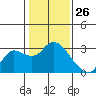 Davis Slough tide chart for Sunday, January 26, 2025