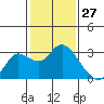 Davis Slough tide chart for Monday, January 27, 2025