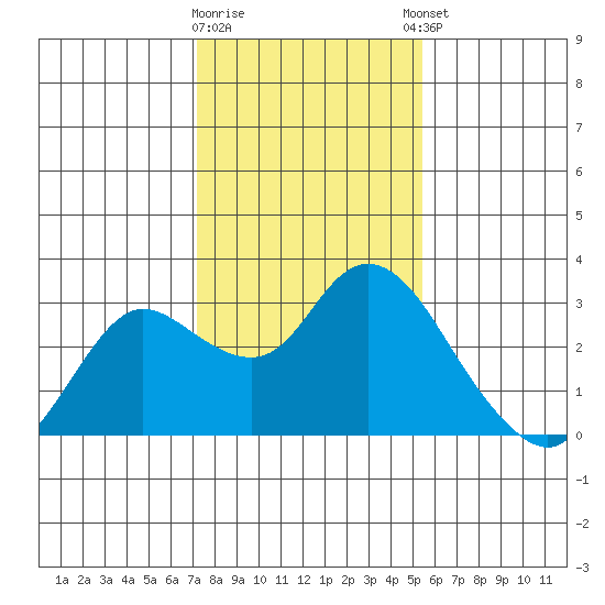 Davis Slough tide chart for Tuesday, January 28, 2025