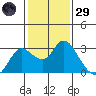 Davis Slough tide chart for Wednesday, January 29, 2025