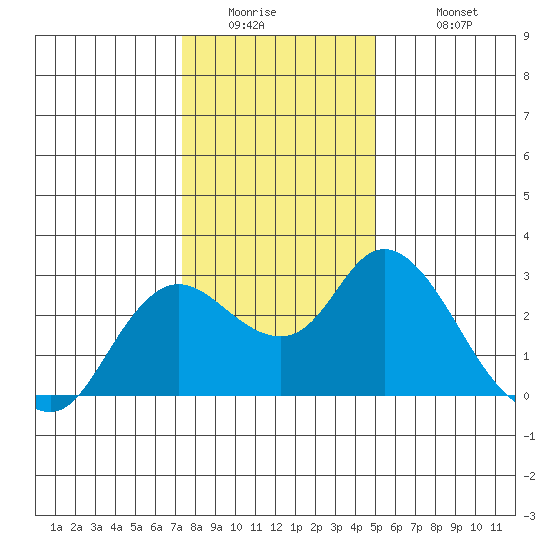 Davis Slough tide chart for Thursday, January 2, 2025