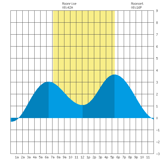 Davis Slough tide chart for Friday, January 31, 2025