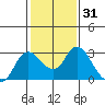 Davis Slough tide chart for Friday, January 31, 2025