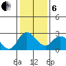 Davis Slough tide chart for Monday, January 6, 2025