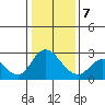 Davis Slough tide chart for Tuesday, January 7, 2025