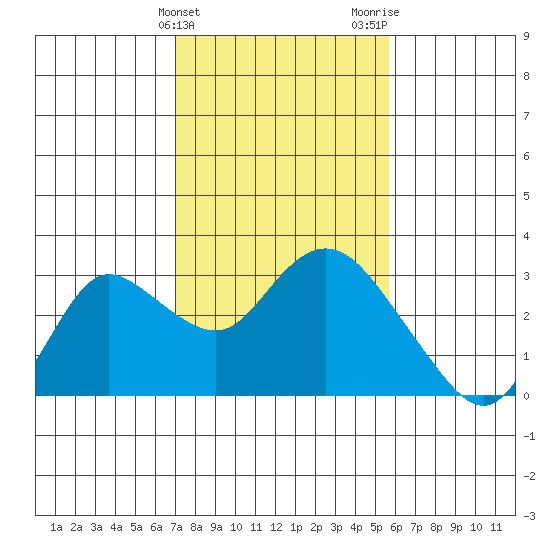 Davis Slough tide chart for Monday, February 10, 2025