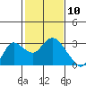 Davis Slough tide chart for Monday, February 10, 2025