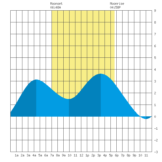 Davis Slough tide chart for Tuesday, February 11, 2025