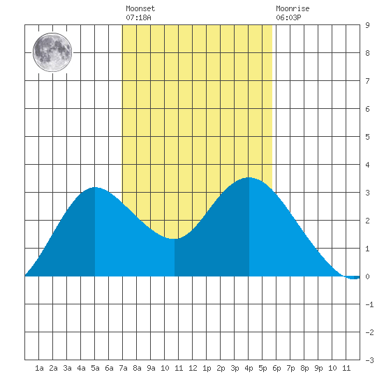 Davis Slough tide chart for Wednesday, February 12, 2025