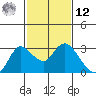 Davis Slough tide chart for Wednesday, February 12, 2025