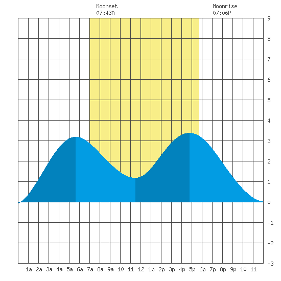 Davis Slough tide chart for Thursday, February 13, 2025