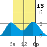 Davis Slough tide chart for Thursday, February 13, 2025