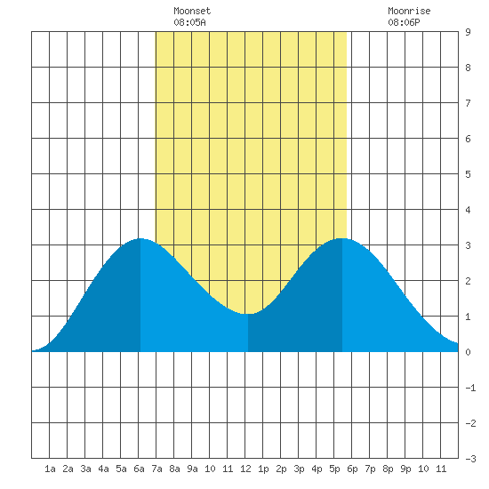 Davis Slough tide chart for Friday, February 14, 2025