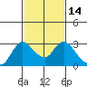 Davis Slough tide chart for Friday, February 14, 2025