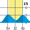 Davis Slough tide chart for Saturday, February 15, 2025