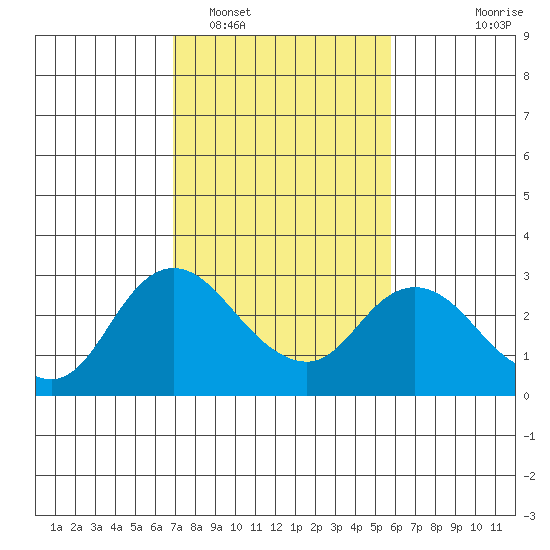 Davis Slough tide chart for Sunday, February 16, 2025