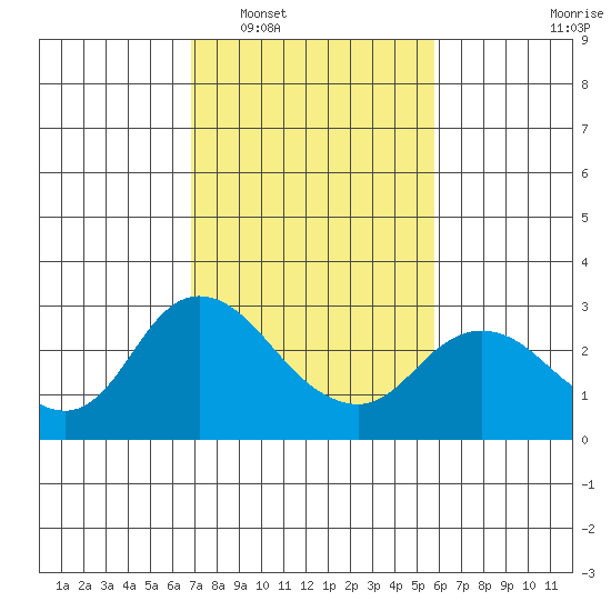 Davis Slough tide chart for Monday, February 17, 2025
