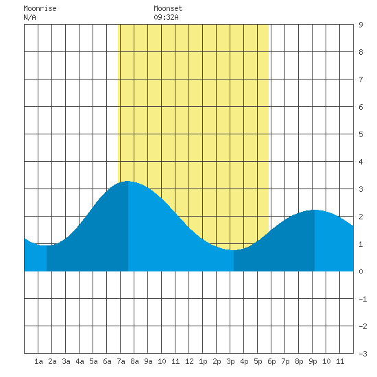 Davis Slough tide chart for Tuesday, February 18, 2025