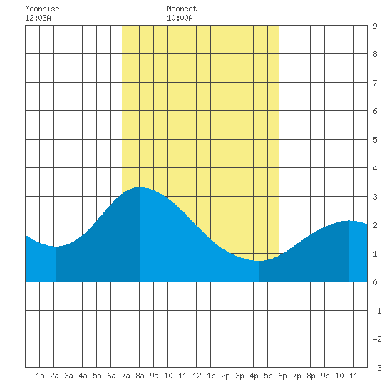 Davis Slough tide chart for Wednesday, February 19, 2025