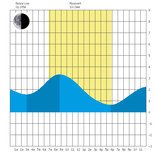 Davis Slough tide chart for Thursday, February 20, 2025