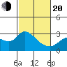 Davis Slough tide chart for Thursday, February 20, 2025