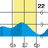 Davis Slough tide chart for Saturday, February 22, 2025