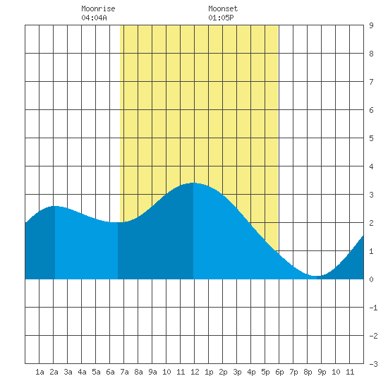 Davis Slough tide chart for Sunday, February 23, 2025