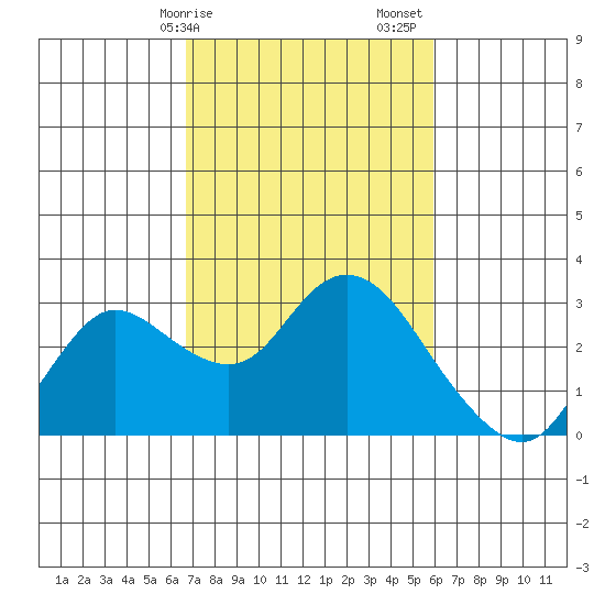 Davis Slough tide chart for Tuesday, February 25, 2025