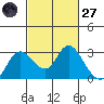 Davis Slough tide chart for Thursday, February 27, 2025