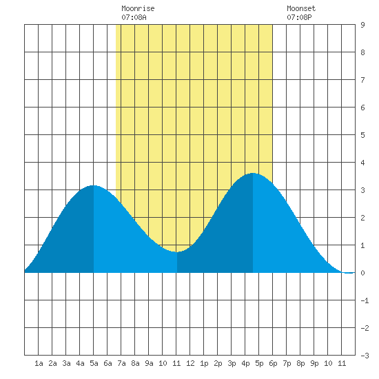 Davis Slough tide chart for Friday, February 28, 2025