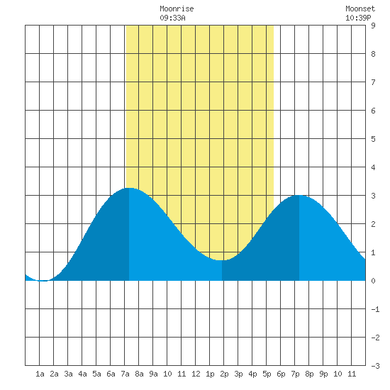 Davis Slough tide chart for Sunday, February 2, 2025