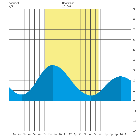 Davis Slough tide chart for Tuesday, February 4, 2025