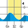 Davis Slough tide chart for Tuesday, February 4, 2025