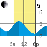 Davis Slough tide chart for Wednesday, February 5, 2025
