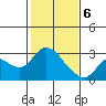Davis Slough tide chart for Thursday, February 6, 2025
