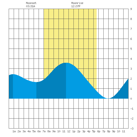 Davis Slough tide chart for Friday, February 7, 2025