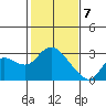 Davis Slough tide chart for Friday, February 7, 2025