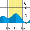 Davis Slough tide chart for Saturday, February 8, 2025