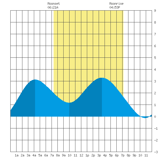 Davis Slough tide chart for Tuesday, March 11, 2025
