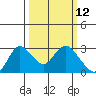 Davis Slough tide chart for Wednesday, March 12, 2025