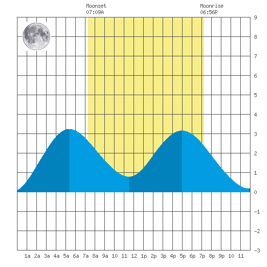 Davis Slough tide chart for Thursday, March 13, 2025